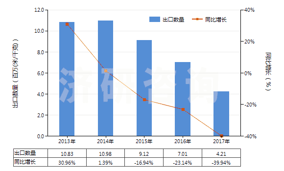 2013-2017年中國聚酯短纖＜85%棉混未漂斜紋布（平米重＞170g）(HS55141210)出口量及增速統(tǒng)計(jì)